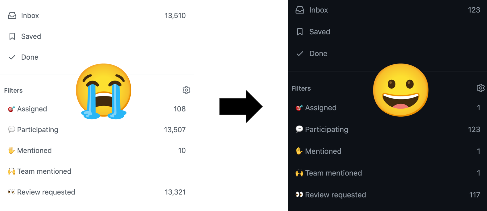 Less notifications make for a happier developer on GitHub